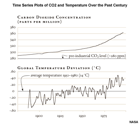 Time Series Plots of CO2 and Temperature Over the Past Century
