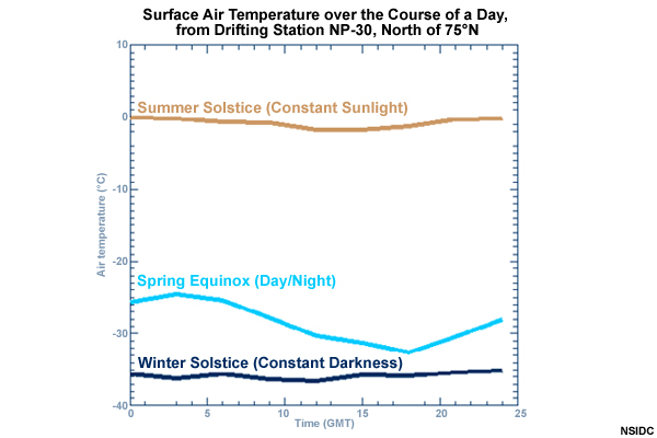 Surface Air Temperature over the Course of a Day, from Drifting Station NP-30, North of 75&deg;N