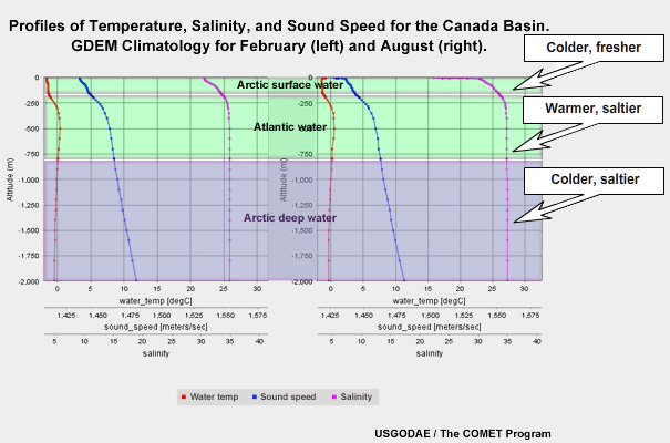 Profiles of Temperature, Salinity, and Sound Speed for the Canada Basin. GDEM Climatology for February (left) and August (right).