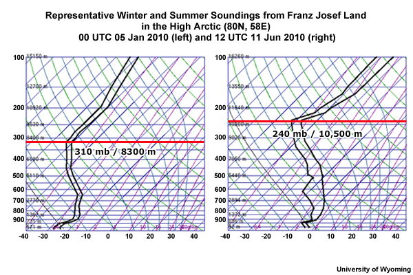 Soundings from Franz Josef Land in the High Arctic (80N, 58E) 