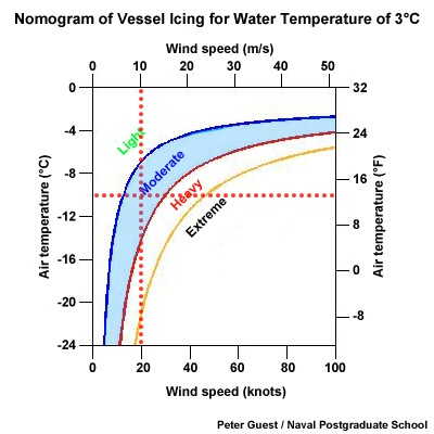 Nomogram of Vessel Icing for Water Temperature of 3&deg;C