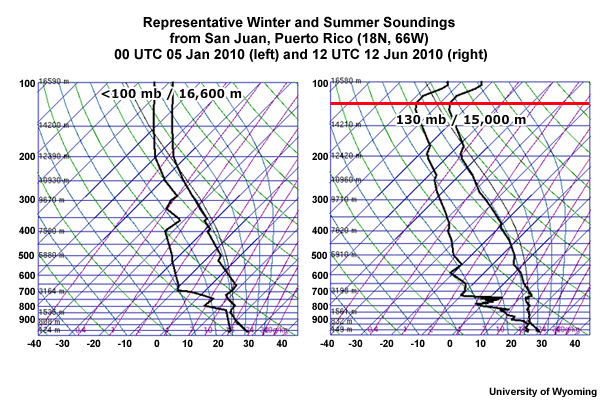 Soundings from San Juan, Puerto Rico (18N, 66W)