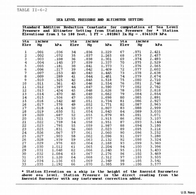table of standard additive reduction constants from Navy Observer's Manual