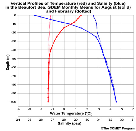 Vertical Profiles of Temperature (red) and Salinity (blue) in the Beaufort Sea. Monthly GDEM Means for August (solid) and February (dotted)