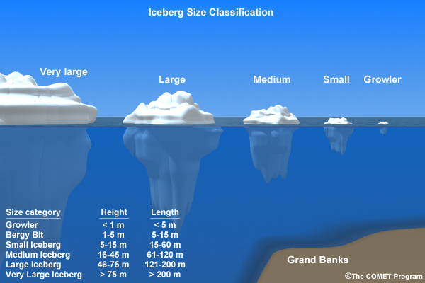 Size classification of icebergs