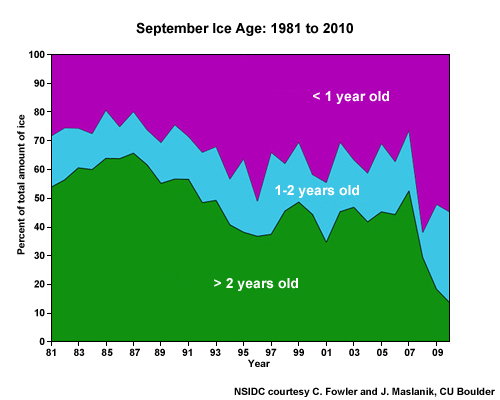 September Ice Age: 1981 to 2010